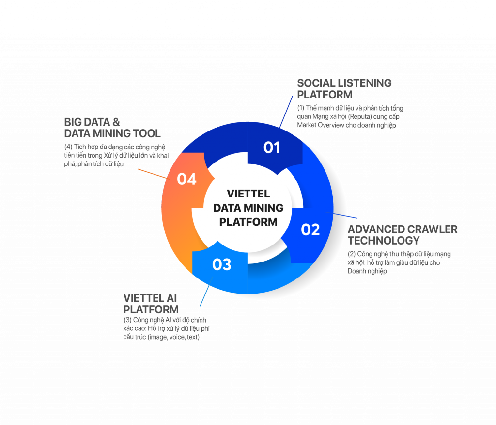 Bảng giá Dịch vụ Viettel Data Mining Platform I Ưu đãi 2022
