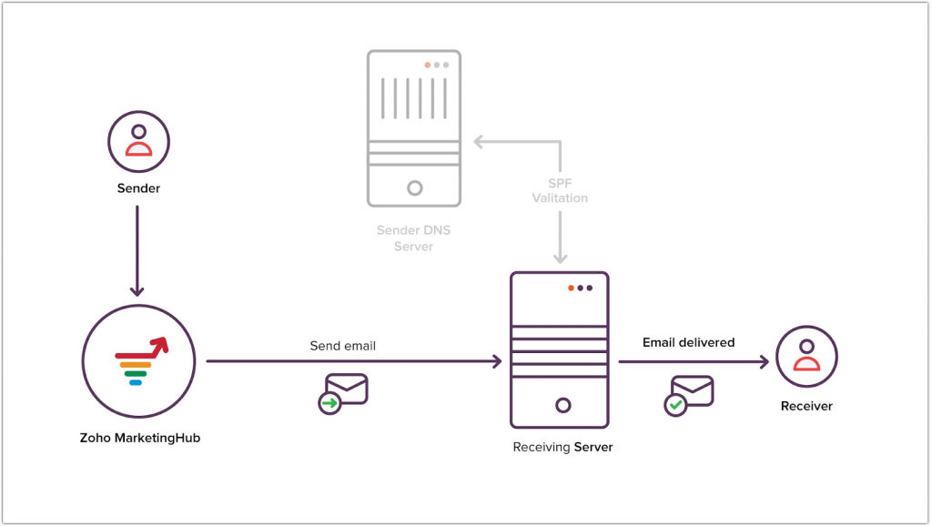 Giao thức Sender Policy Framework