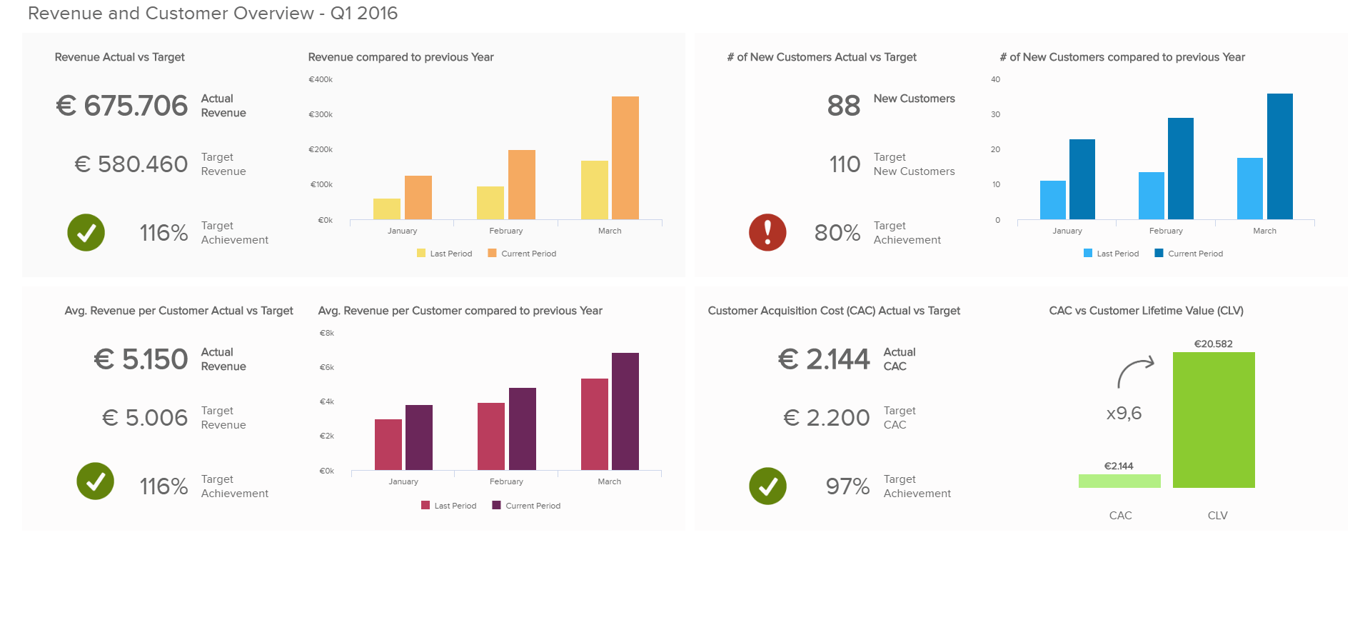 Management Dashboards - Professional Examples & Templates