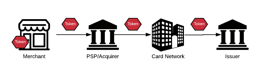 Cách hoạt động của Network Tokenization