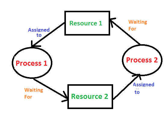Introduction of Deadlock in Operating System - GeeksforGeeks