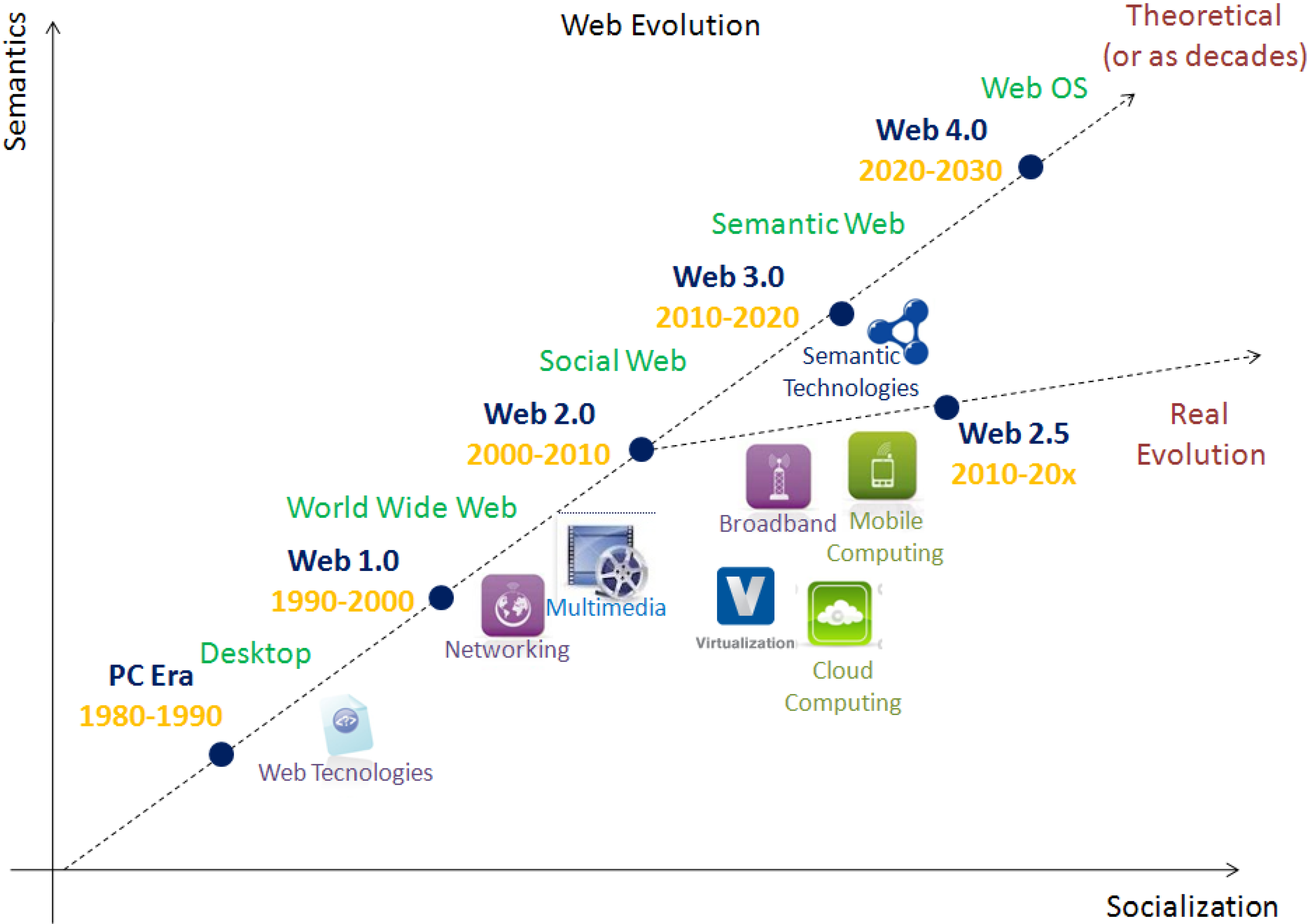 Web Evolution from 1.0 to 3.0. World Wide Web is the primary tool used… | by Vivek Madurai | Medium