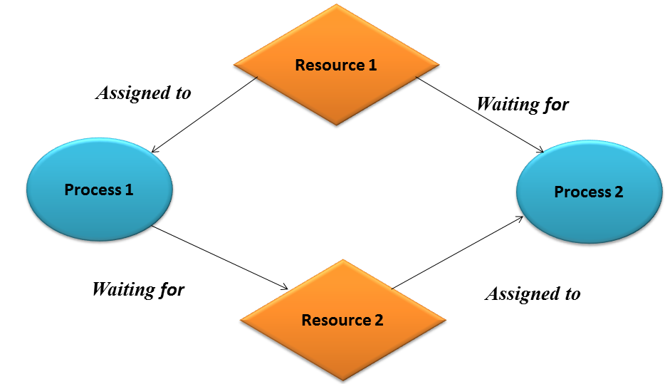 Deadlock in the operating system - Naukri Learning