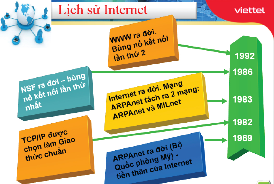 Lịch sử Internet