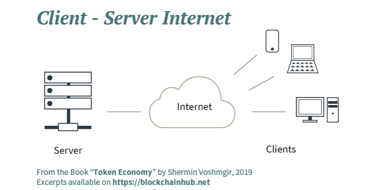 Mô hình truyền tải dữ liệu hiện nay của internet