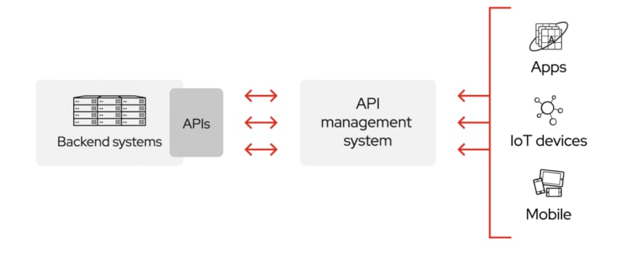 O que é API? - DEV Community  ‍ ‍ 