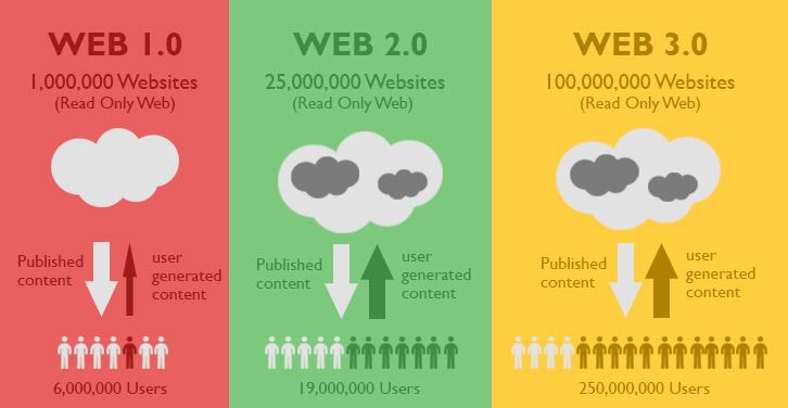 Website 1.0 2.0 và 3.0 là gì? Lịch sử hình thành và phát triển website
